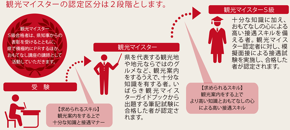 認定区分（いばらき観光マイスター）