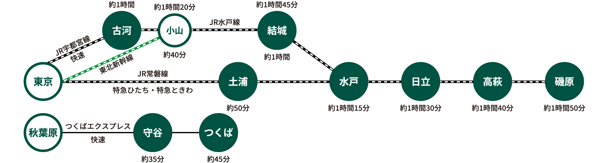 茨城へ電車で行く