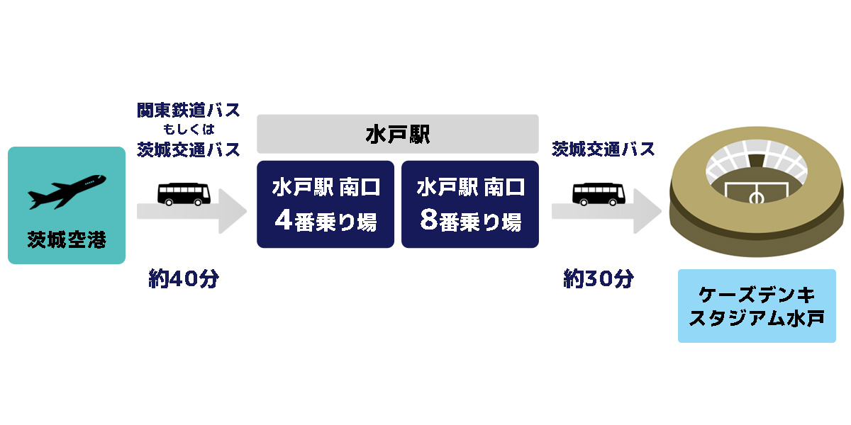 スタジアムアクセス_ケーズデンキスタジアム_路線バス_アウェー観戦者