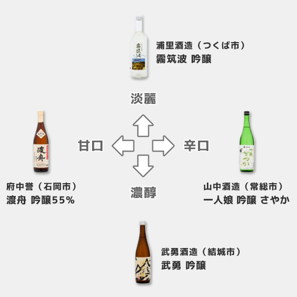 日本酒の味わい_「淡麗」に対し「濃醇」、「辛口」に対して「甘口」という味わいもあります。