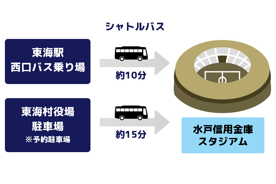スタジアムアクセス_水戸信用金庫スタジアム_シャトルバス